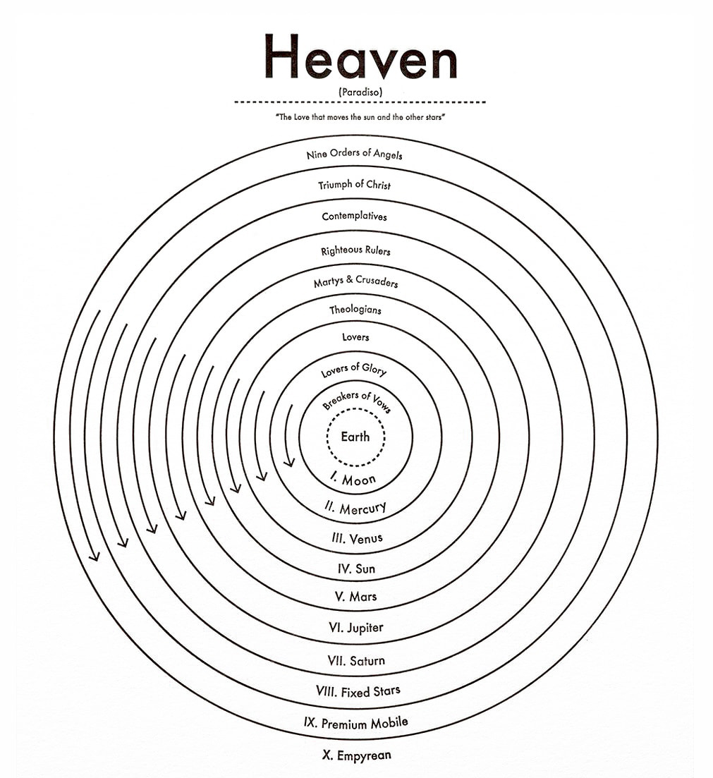 Heaven (Paradiso) according to Dante